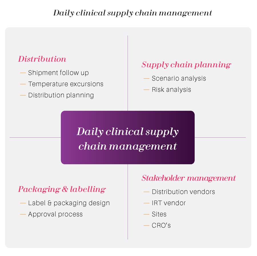 Daily operational clinical supply management
